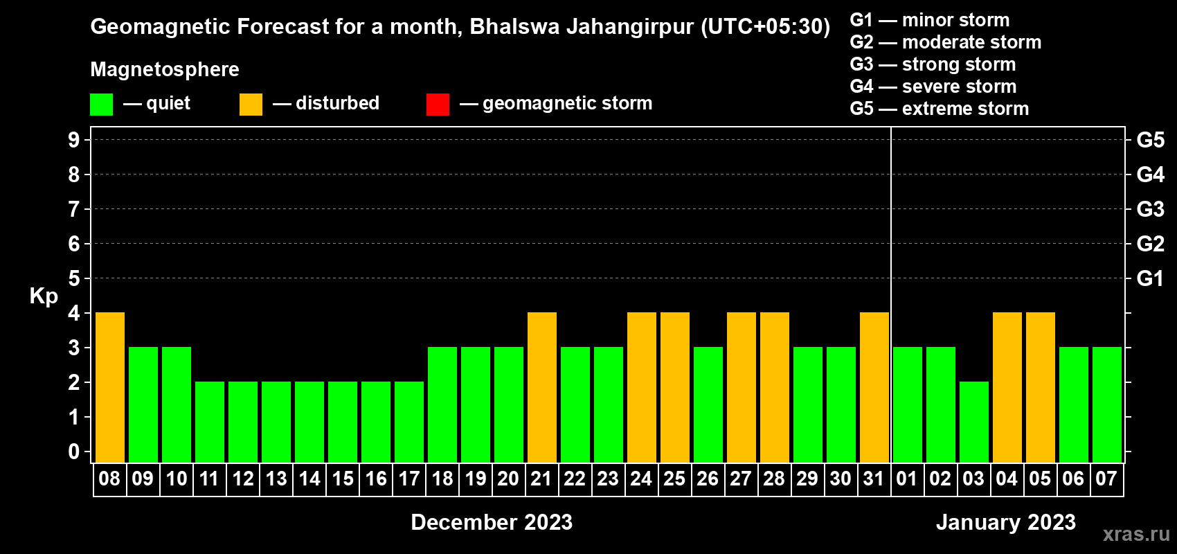 Forecast of the daily maximal value of geomagnetic index Kp for <b>1 month</b> (31 days) <b>from Dec 08, 2022 to Jan 07, 2023</b>