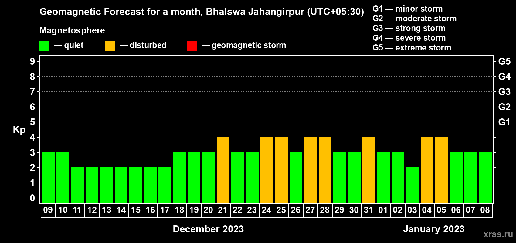 Forecast of the daily maximal value of geomagnetic index Kp for <b>1 month</b> (31 days) <b>from Dec 09, 2022 to Jan 08, 2023</b>