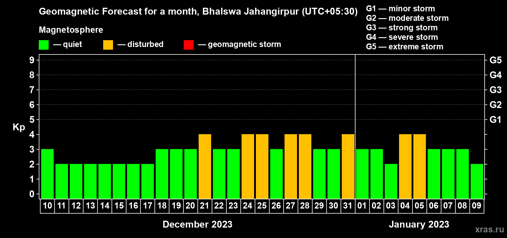 Forecast of the daily maximal value of geomagnetic index Kp for <b>1 month</b> (31 days) <b>from Dec 10, 2022 to Jan 09, 2023</b>