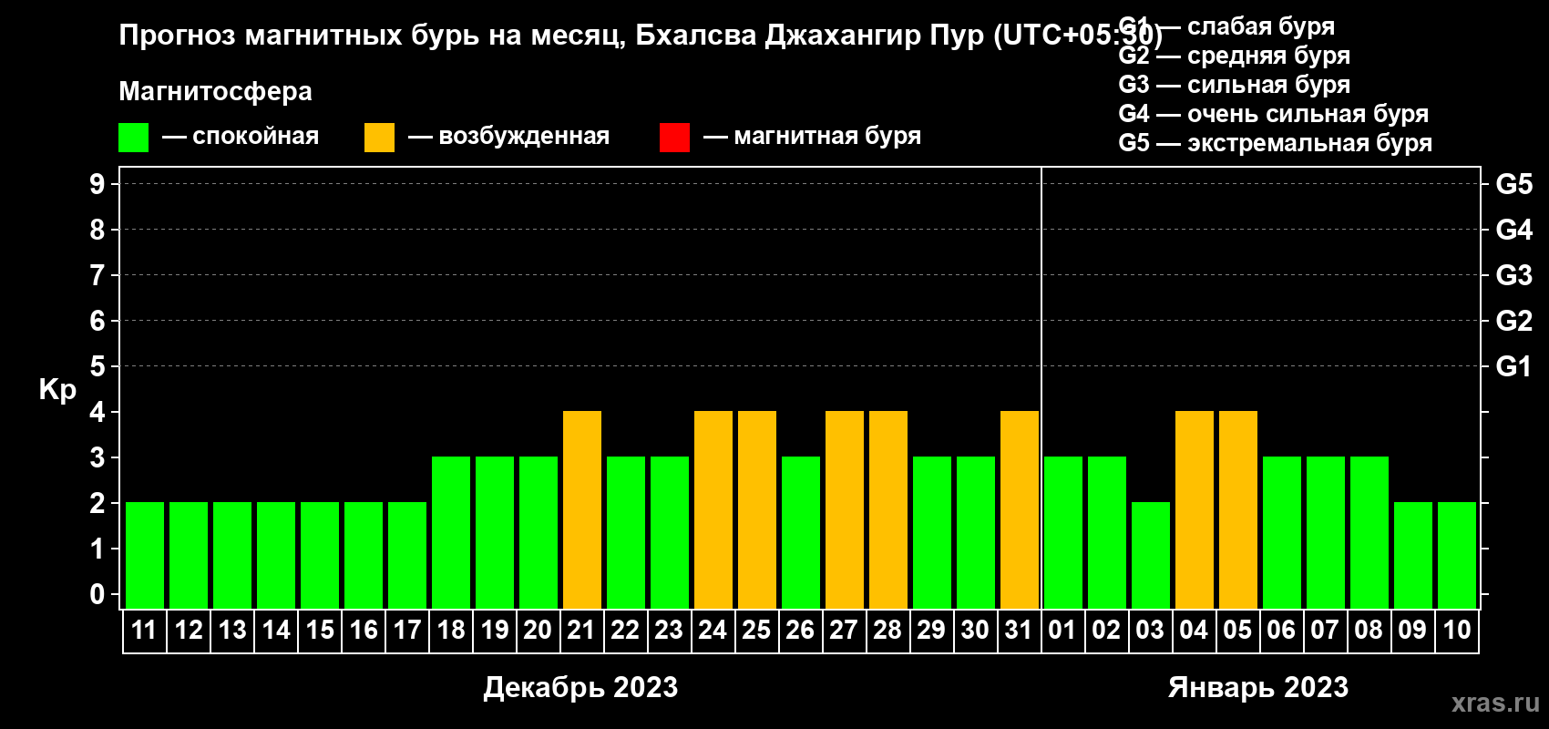 Прогноз максимального суточного геомагнитного индекса Kp на <b>1 месяц</b> (31 день) <b>с 11 декабря 2022 г по 10 января 2023 г</b>