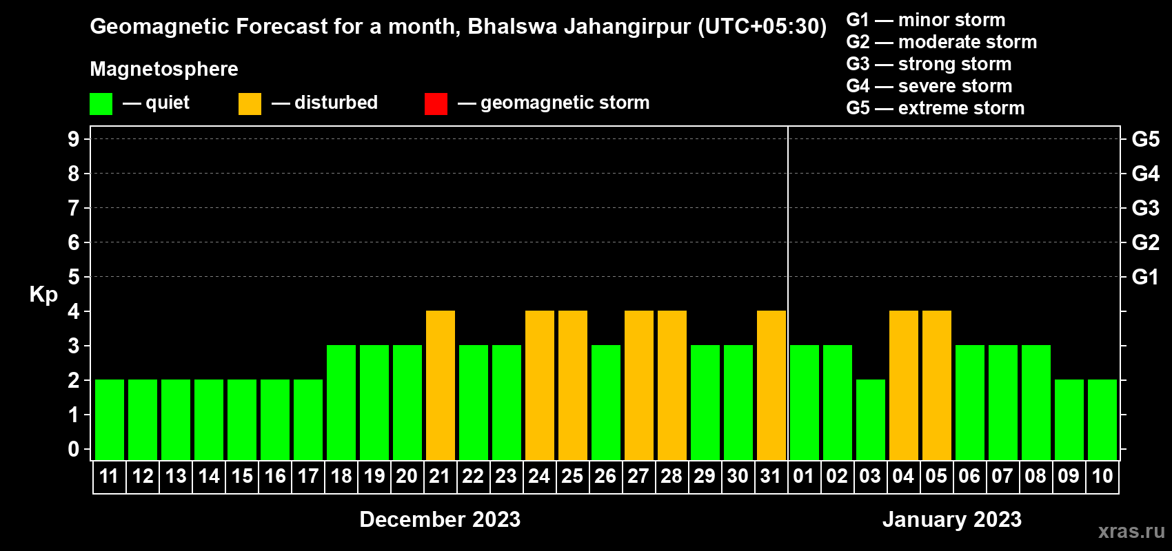 Forecast of the daily maximal value of geomagnetic index Kp for <b>1 month</b> (31 days) <b>from Dec 11, 2022 to Jan 10, 2023</b>