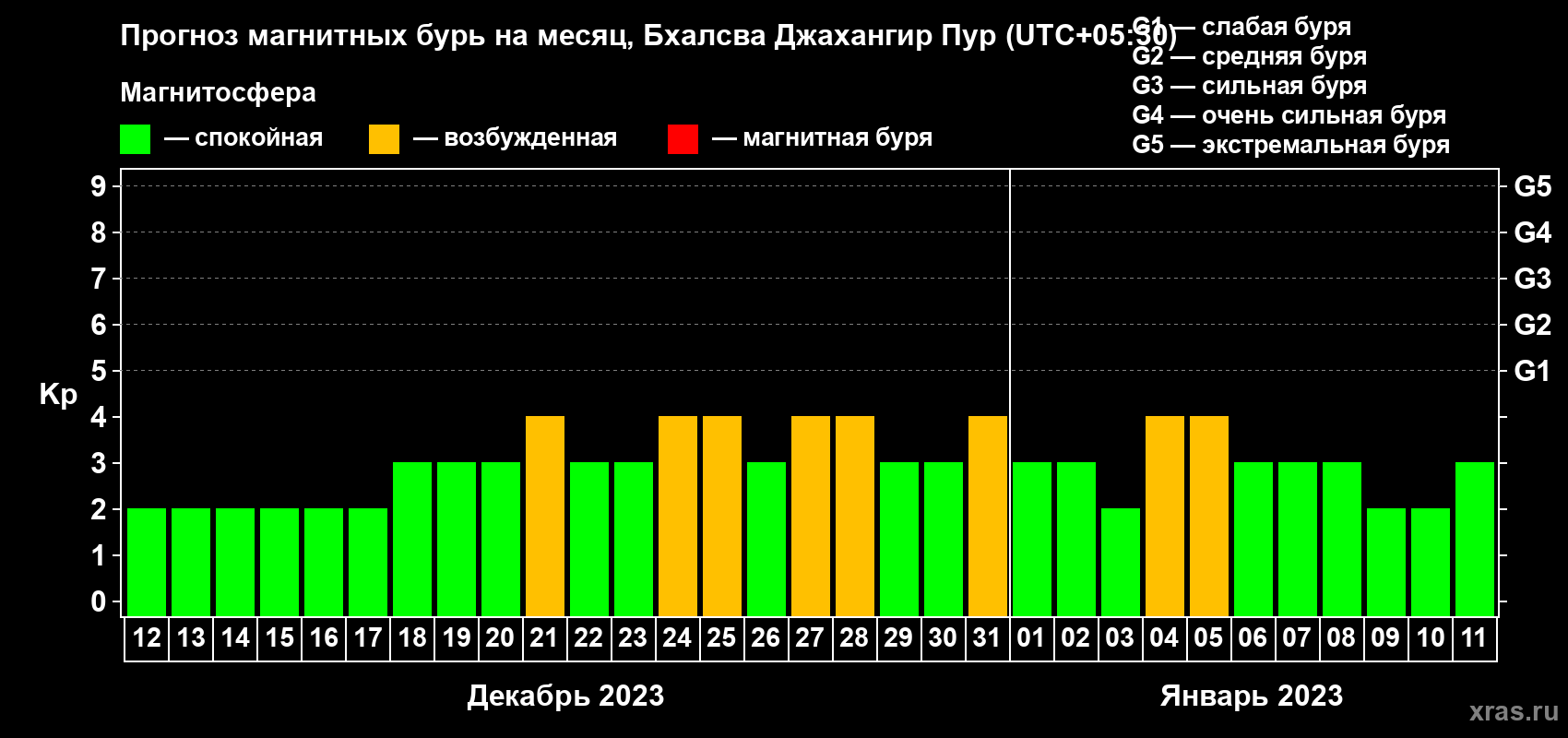 Прогноз максимального суточного геомагнитного индекса Kp на <b>1 месяц</b> (31 день) <b>с 12 декабря 2022 г по 11 января 2023 г</b>