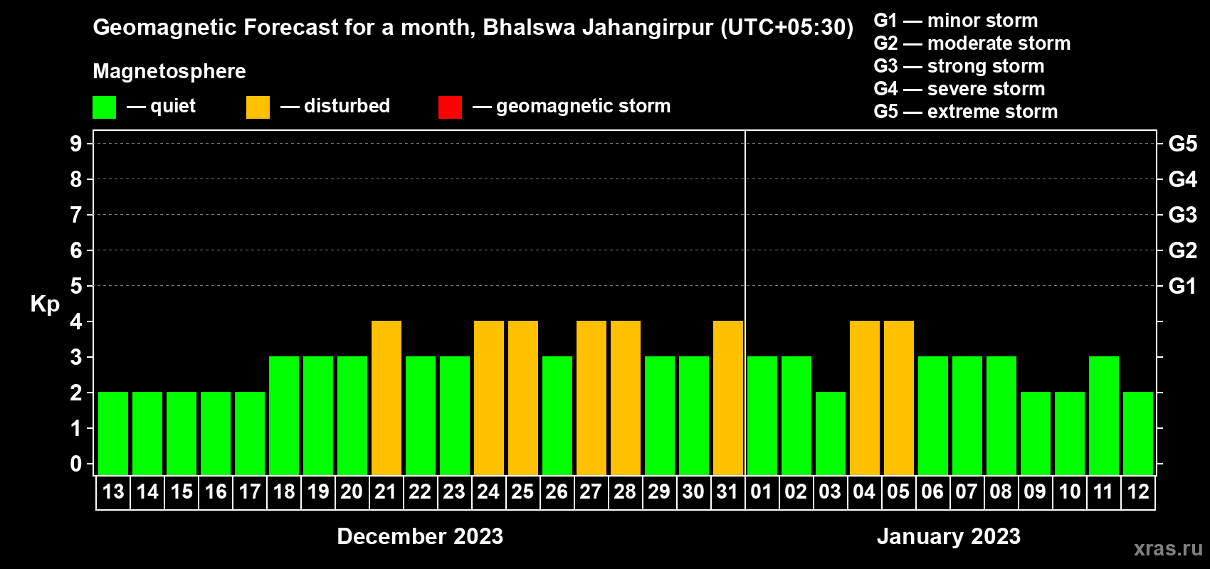 Forecast of the daily maximal value of geomagnetic index Kp for <b>1 month</b> (31 days) <b>from Dec 13, 2022 to Jan 12, 2023</b>