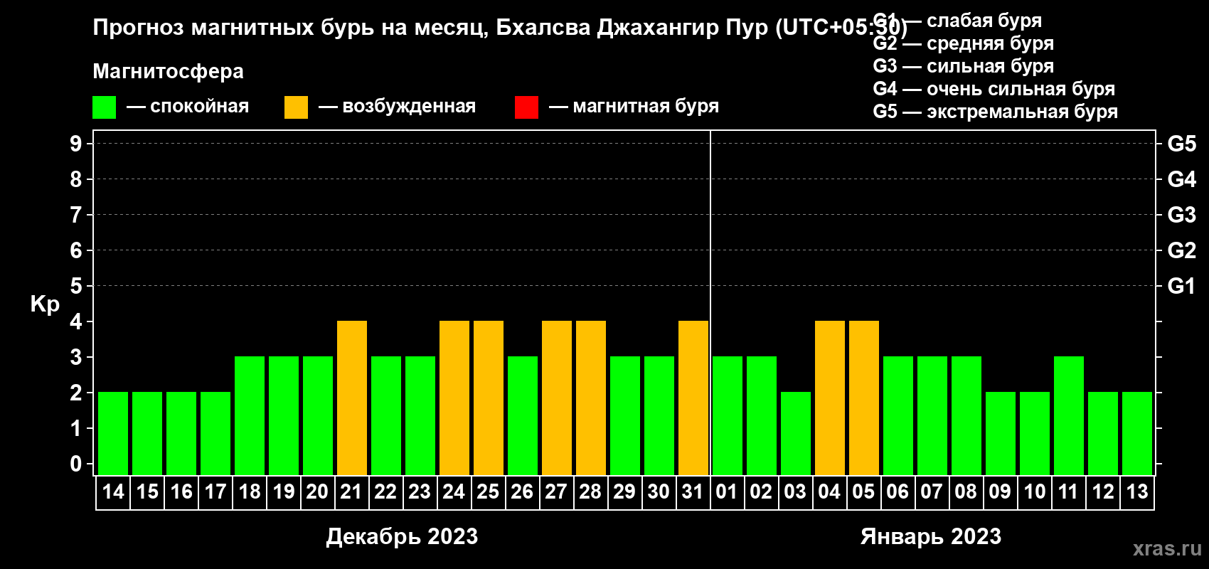 Прогноз максимального суточного геомагнитного индекса Kp на <b>1 месяц</b> (31 день) <b>с 14 декабря 2022 г по 13 января 2023 г</b>