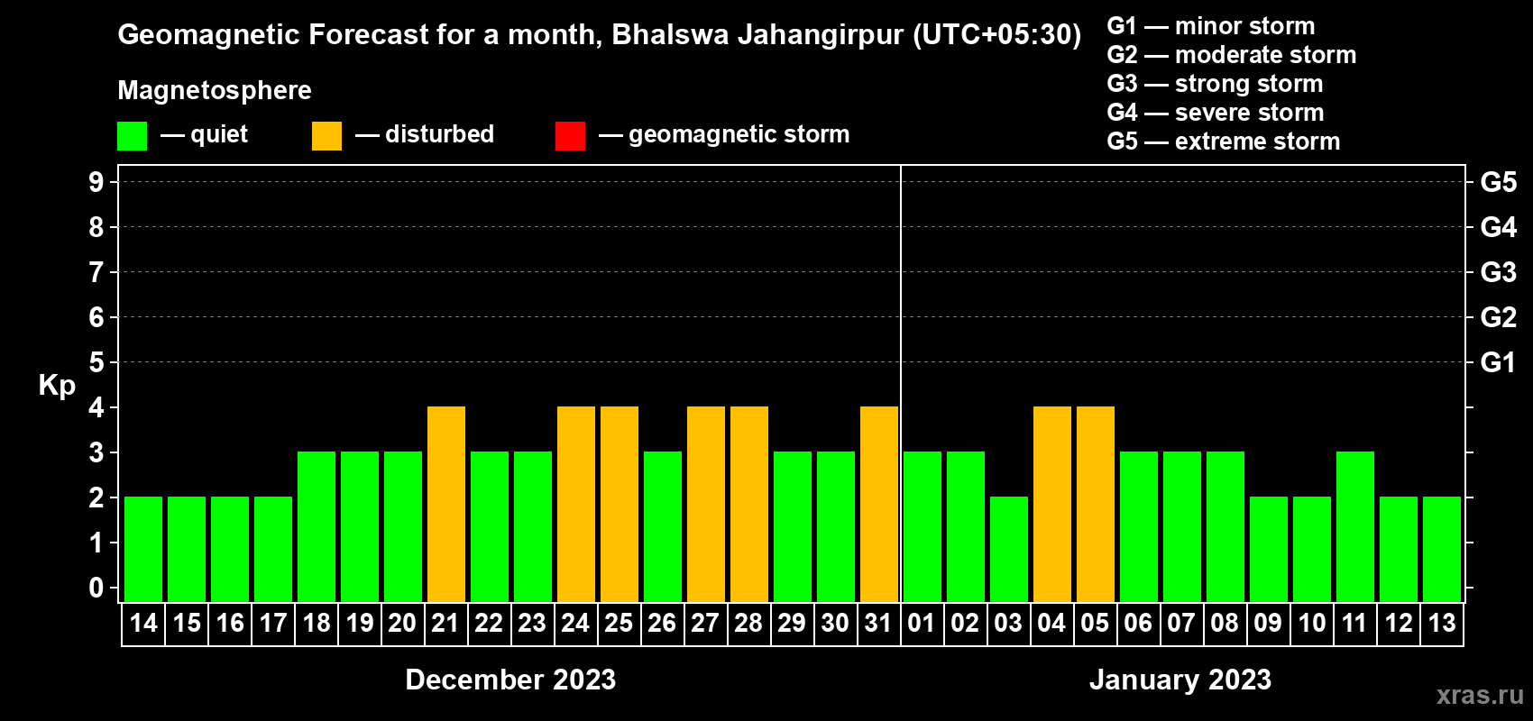 Forecast of the daily maximal value of geomagnetic index Kp for <b>1 month</b> (31 days) <b>from Dec 14, 2022 to Jan 13, 2023</b>