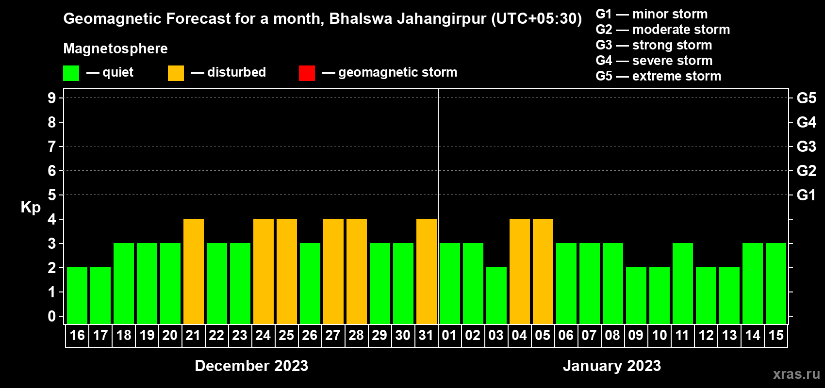 Forecast of the daily maximal value of geomagnetic index Kp for <b>1 month</b> (31 days) <b>from Dec 16, 2022 to Jan 15, 2023</b>
