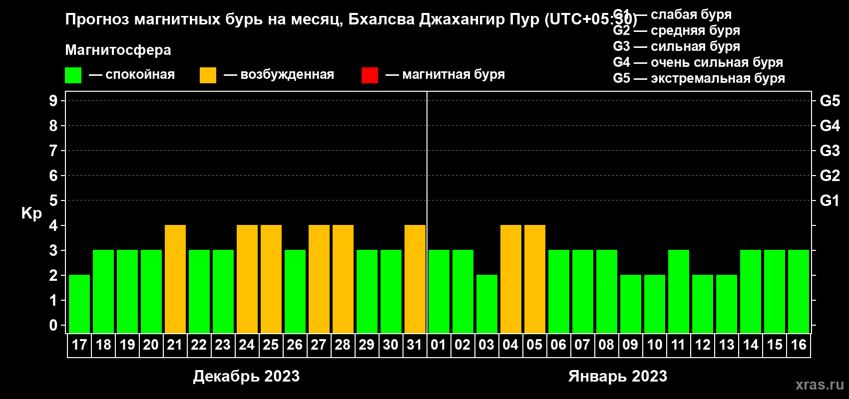 Прогноз максимального суточного геомагнитного индекса Kp на <b>1 месяц</b> (31 день) <b>с 17 декабря 2022 г по 16 января 2023 г</b>