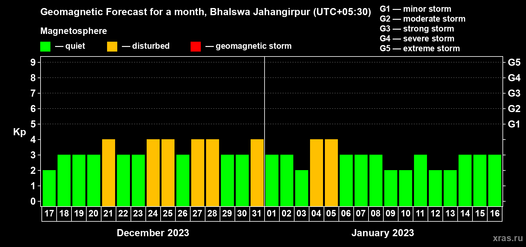 Forecast of the daily maximal value of geomagnetic index Kp for <b>1 month</b> (31 days) <b>from Dec 17, 2022 to Jan 16, 2023</b>