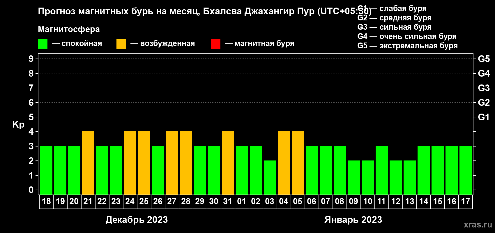Прогноз максимального суточного геомагнитного индекса Kp на <b>1 месяц</b> (31 день) <b>с 18 декабря 2022 г по 17 января 2023 г</b>