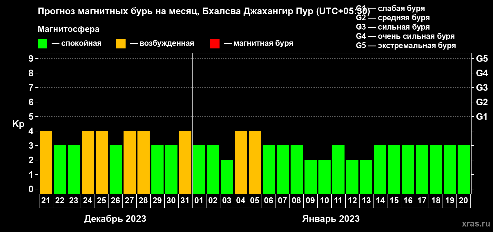 Прогноз максимального суточного геомагнитного индекса Kp на <b>1 месяц</b> (31 день) <b>с 21 декабря 2022 г по 20 января 2023 г</b>