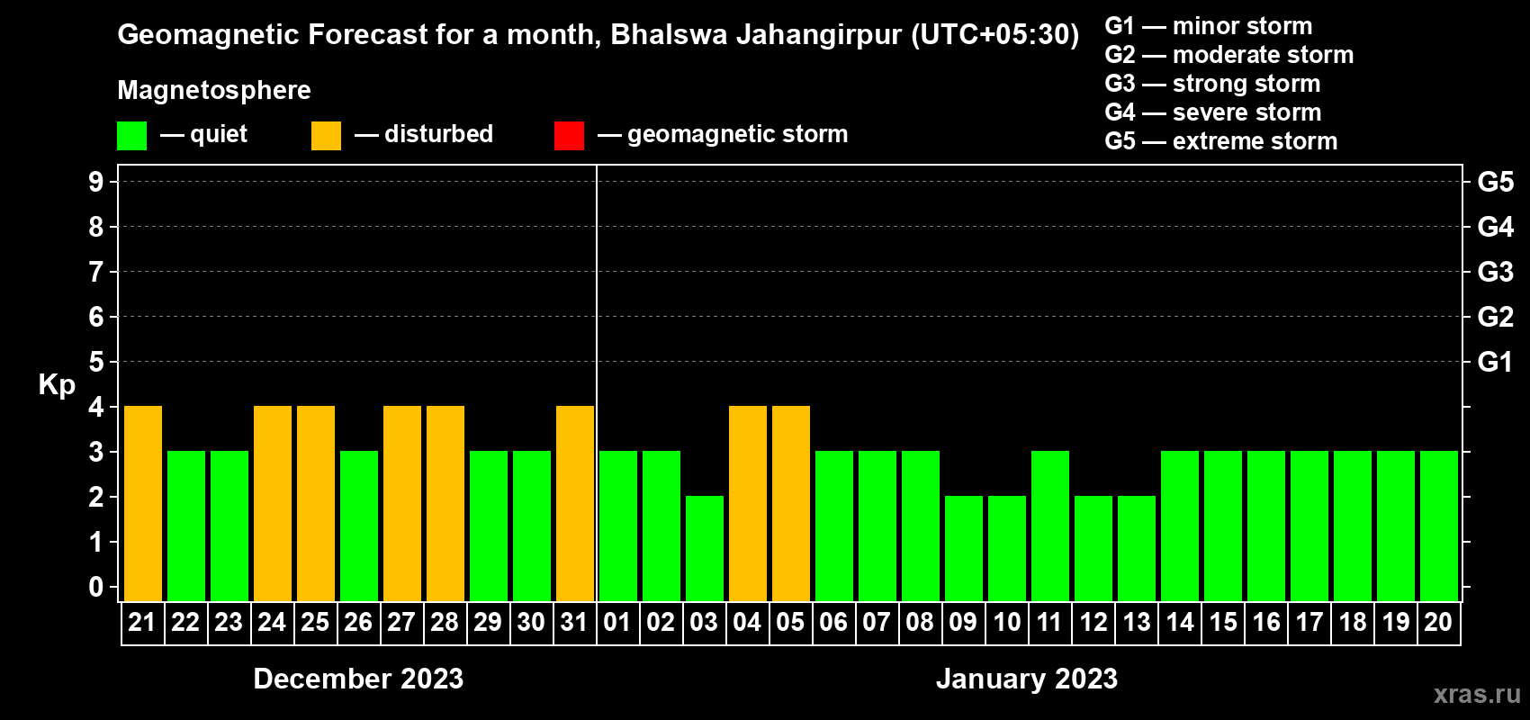 Forecast of the daily maximal value of geomagnetic index Kp for <b>1 month</b> (31 days) <b>from Dec 21, 2022 to Jan 20, 2023</b>