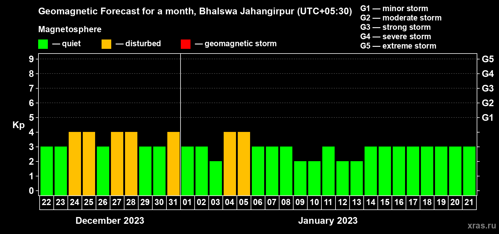 Forecast of the daily maximal value of geomagnetic index Kp for <b>1 month</b> (31 days) <b>from Dec 22, 2022 to Jan 21, 2023</b>