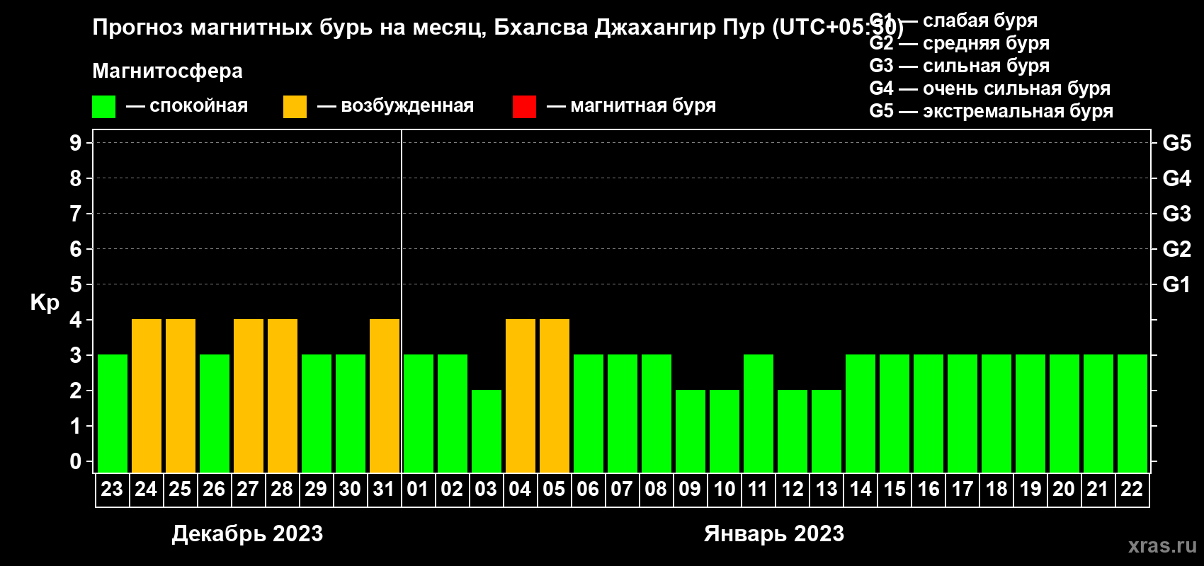 Прогноз максимального суточного геомагнитного индекса Kp на <b>1 месяц</b> (31 день) <b>с 23 декабря 2022 г по 22 января 2023 г</b>