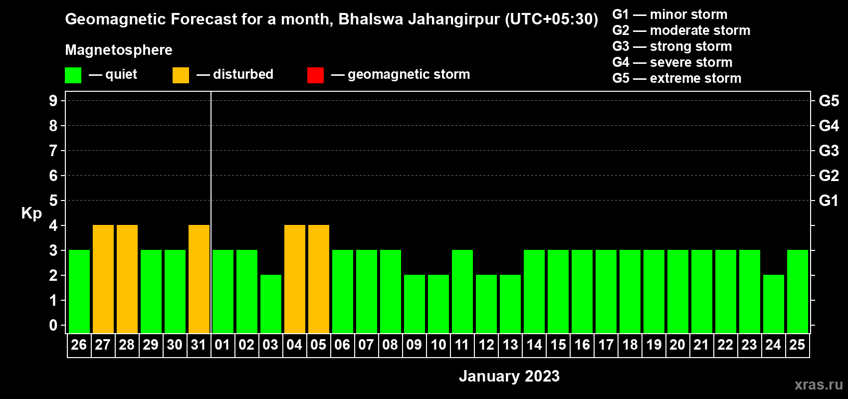 Forecast of the daily maximal value of geomagnetic index Kp for <b>1 month</b> (31 days) <b>from Dec 26, 2022 to Jan 25, 2023</b>