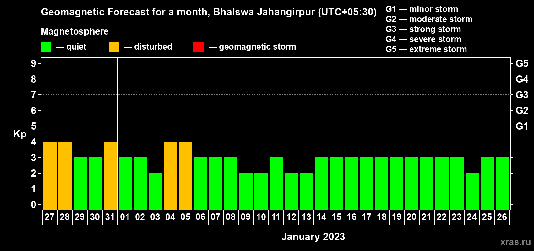 Forecast of the daily maximal value of geomagnetic index Kp for <b>1 month</b> (31 days) <b>from Dec 27, 2022 to Jan 26, 2023</b>