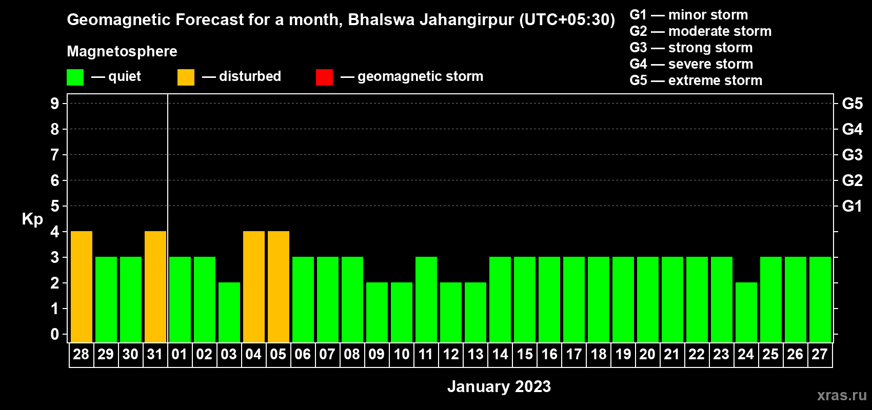 Forecast of the daily maximal value of geomagnetic index Kp for <b>1 month</b> (31 days) <b>from Dec 28, 2022 to Jan 27, 2023</b>