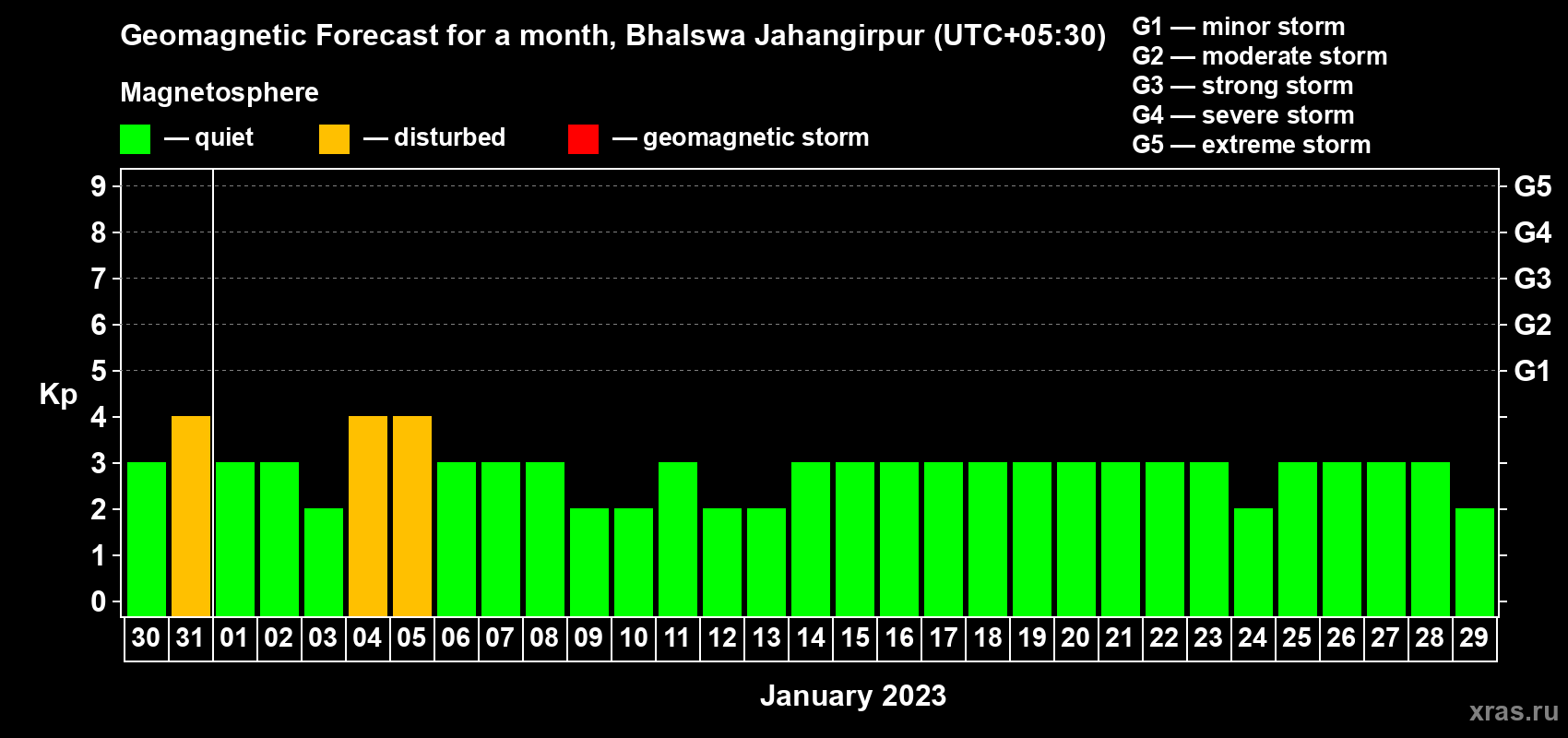 Forecast of the daily maximal value of geomagnetic index Kp for <b>1 month</b> (31 days) <b>from Dec 30, 2022 to Jan 29, 2023</b>