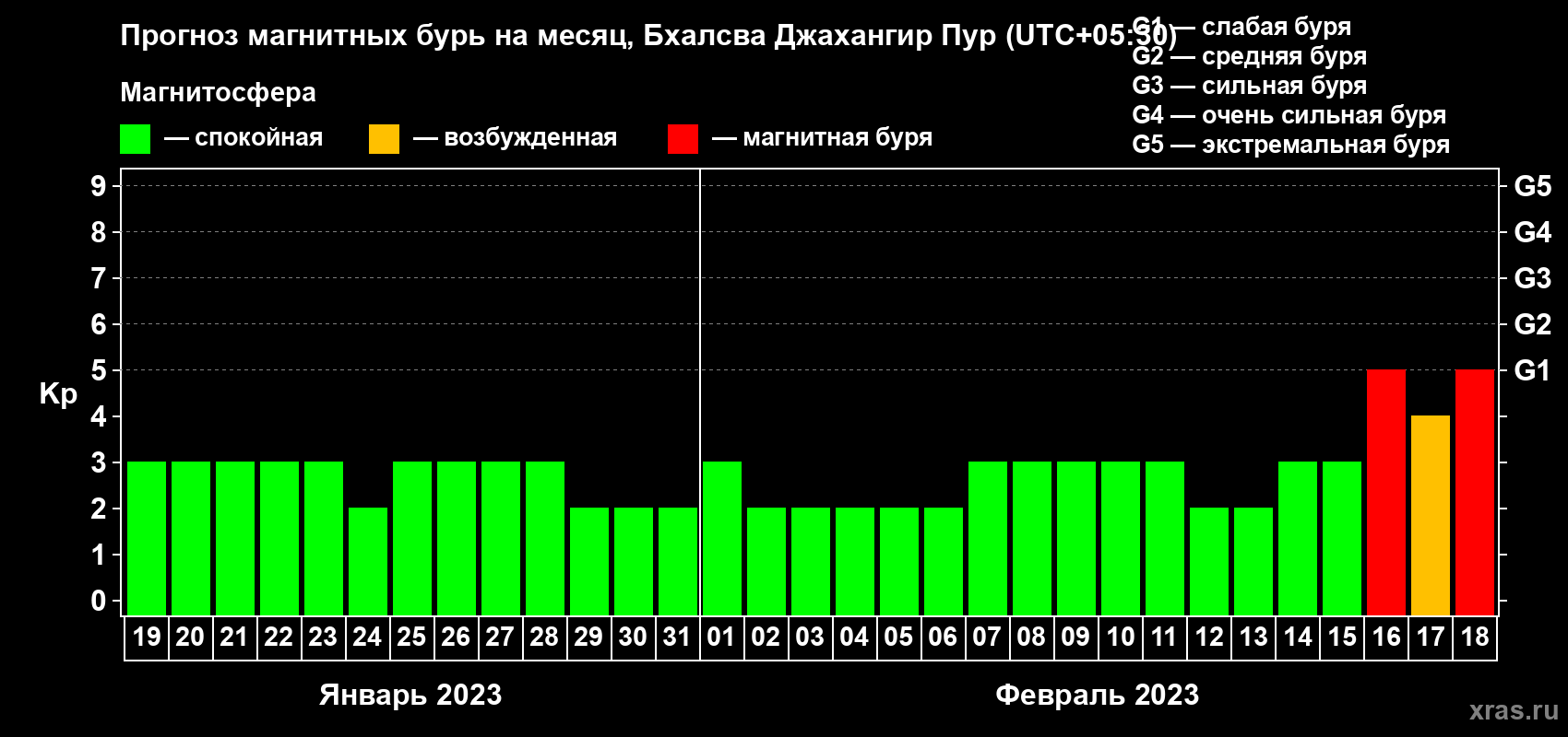 Прогноз максимального суточного геомагнитного индекса Kp на <b>1 месяц</b> (31 день) <b>с 19 января по 18 февраля 2023 г</b>