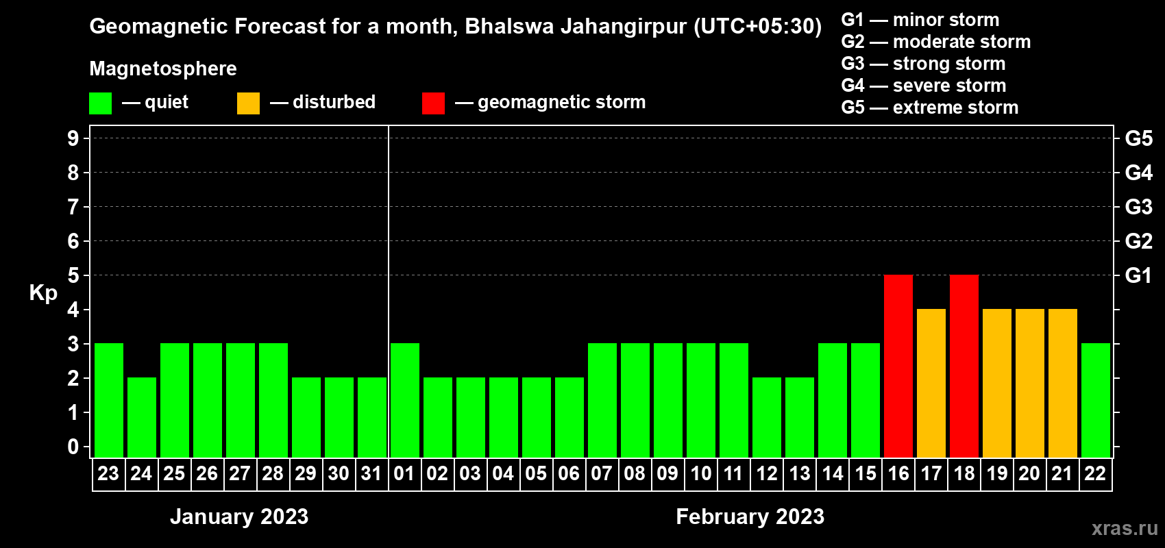 Forecast of the daily maximal value of geomagnetic index Kp for <b>1 month</b> (31 days) <b>from Jan 23, 2023 to Feb 22, 2023</b>