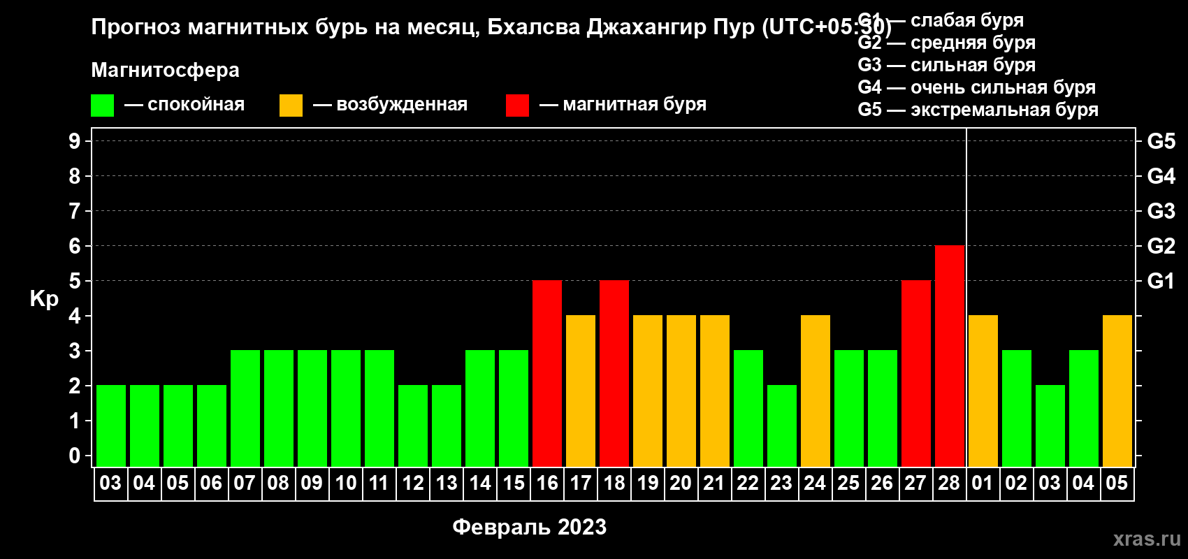 Прогноз максимального суточного геомагнитного индекса Kp на <b>1 месяц</b> (31 день) <b>с 03 февраля по 05 марта 2023 г</b>