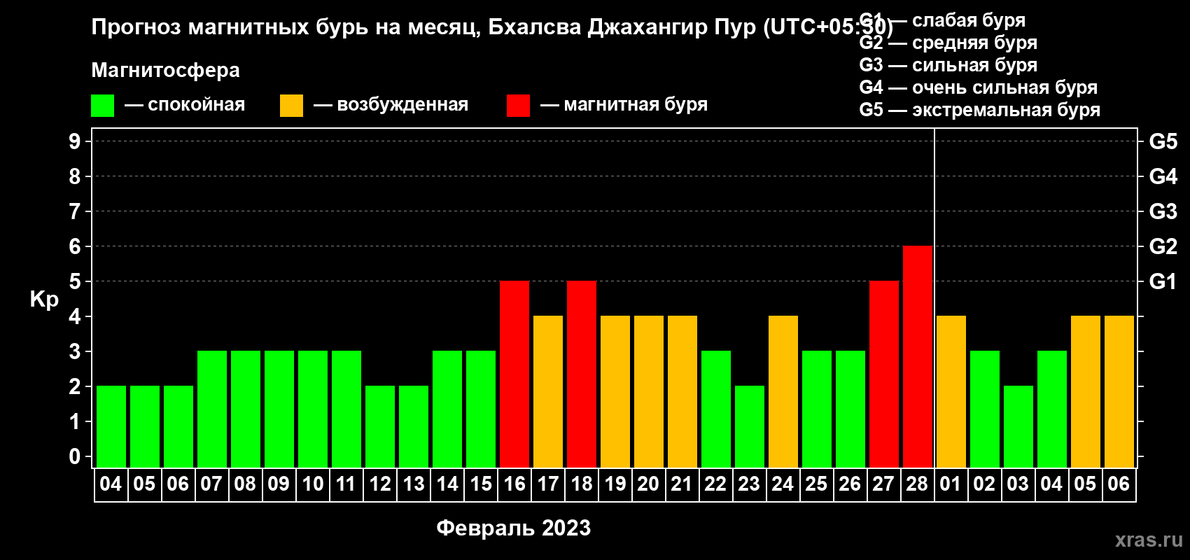 Прогноз максимального суточного геомагнитного индекса Kp на <b>1 месяц</b> (31 день) <b>с 04 февраля по 06 марта 2023 г</b>