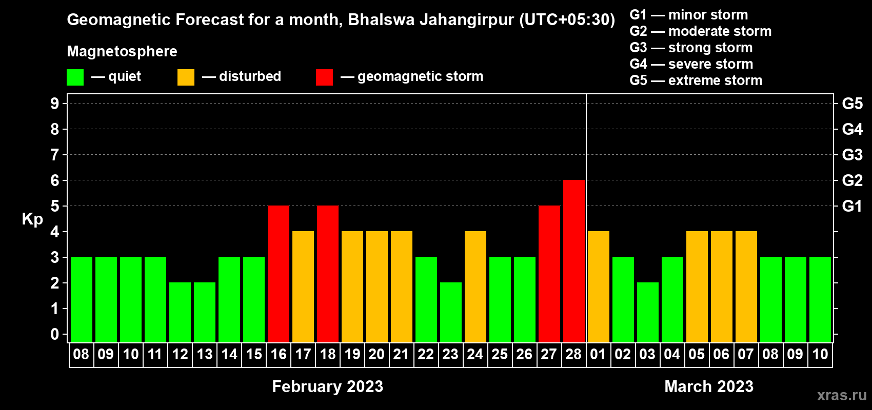 Forecast of the daily maximal value of geomagnetic index Kp for <b>1 month</b> (31 days) <b>from Feb 08, 2023 to Mar 10, 2023</b>