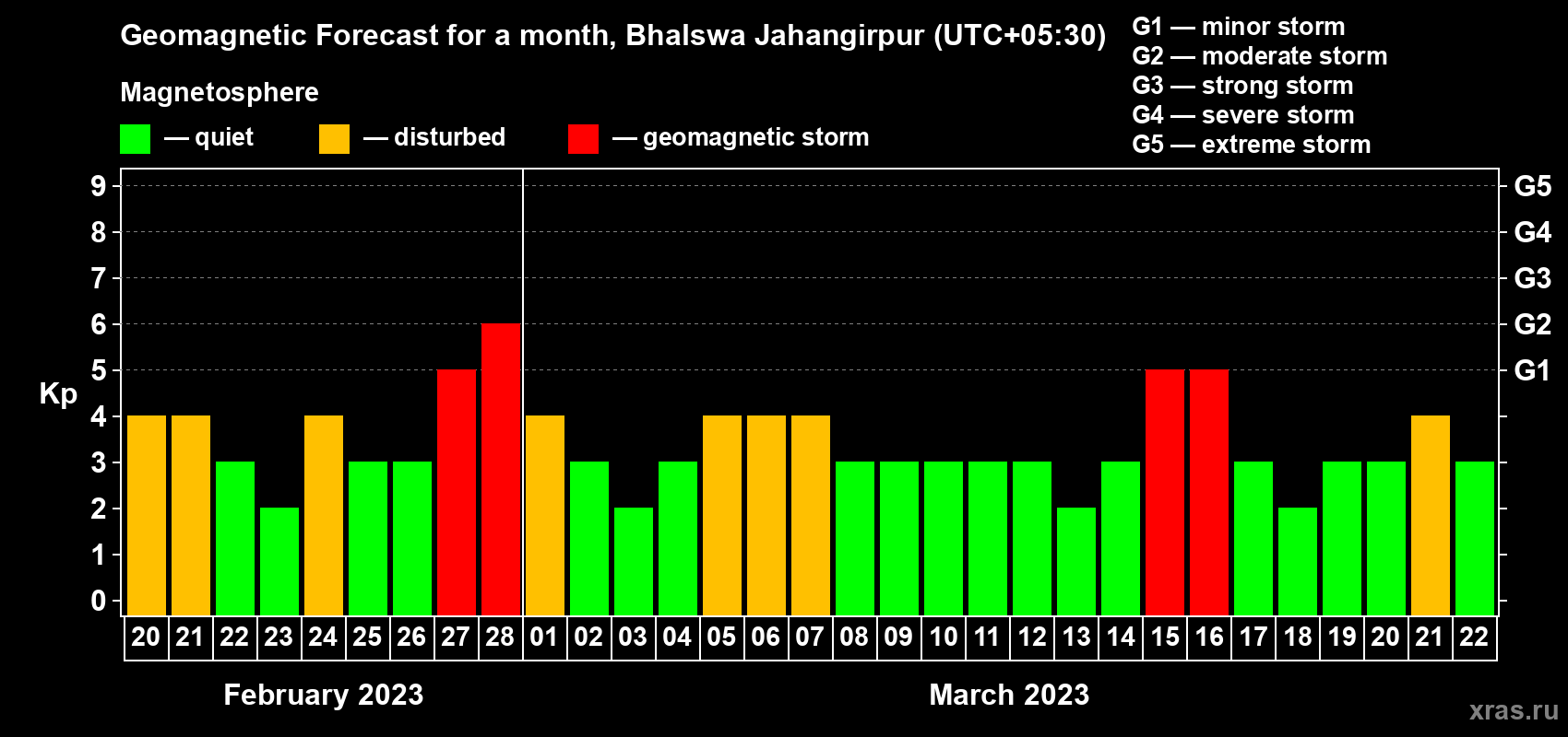 Forecast of the daily maximal value of geomagnetic index Kp for <b>1 month</b> (31 days) <b>from Feb 20, 2023 to Mar 22, 2023</b>