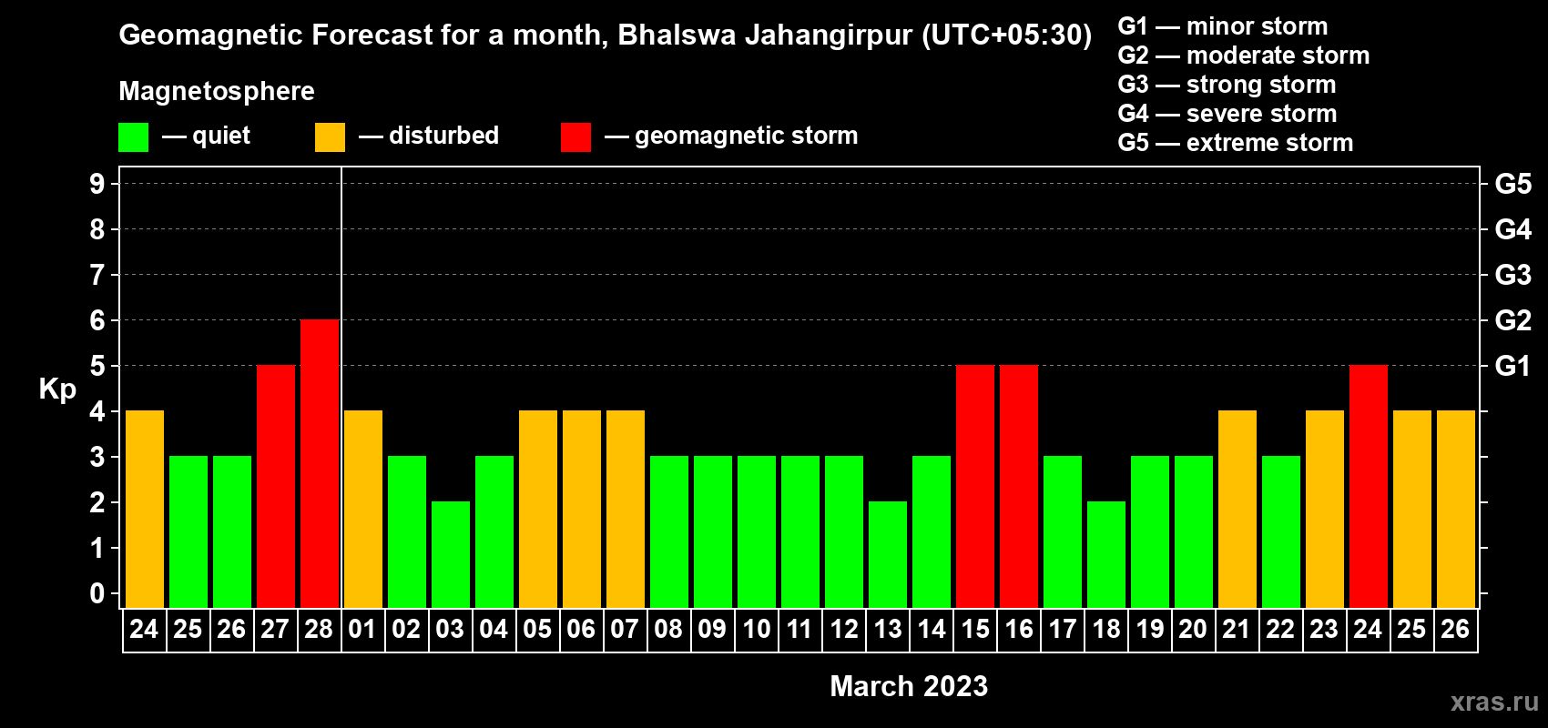 Forecast of the daily maximal value of geomagnetic index Kp for <b>1 month</b> (31 days) <b>from Feb 24, 2023 to Mar 26, 2023</b>