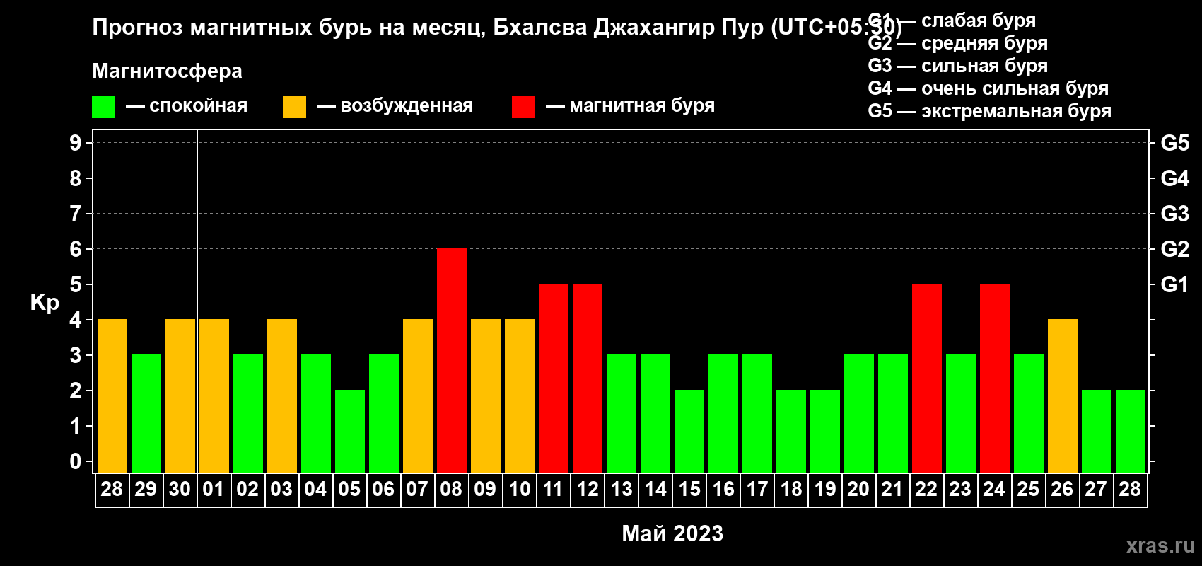 Прогноз максимального суточного геомагнитного индекса Kp на <b>1 месяц</b> (31 день) <b>с 28 апреля по 28 мая 2023 г</b>