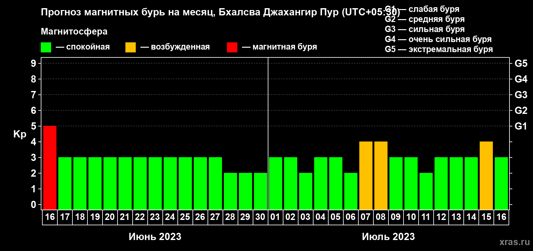 Прогноз максимального суточного геомагнитного индекса Kp на <b>1 месяц</b> (31 день) <b>с 16 июня по 16 июля 2023 г</b>