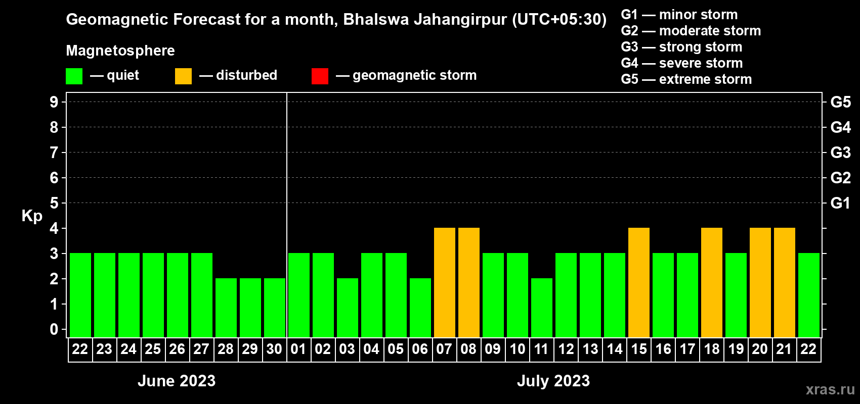 Forecast of the daily maximal value of geomagnetic index Kp for <b>1 month</b> (31 days) <b>from Jun 22, 2023 to Jul 22, 2023</b>