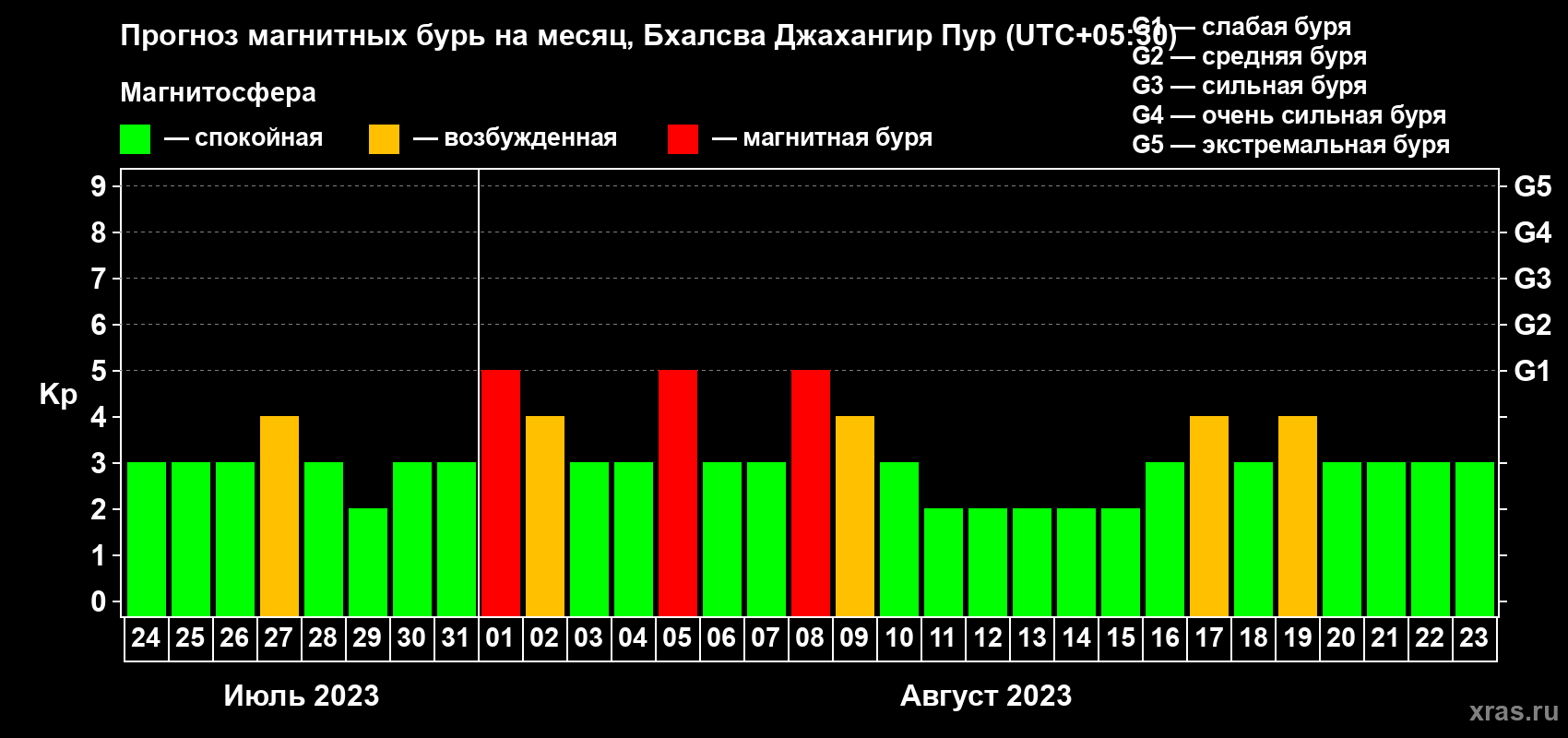 Прогноз максимального суточного геомагнитного индекса Kp на <b>1 месяц</b> (31 день) <b>с 24 июля по 23 августа 2023 г</b>