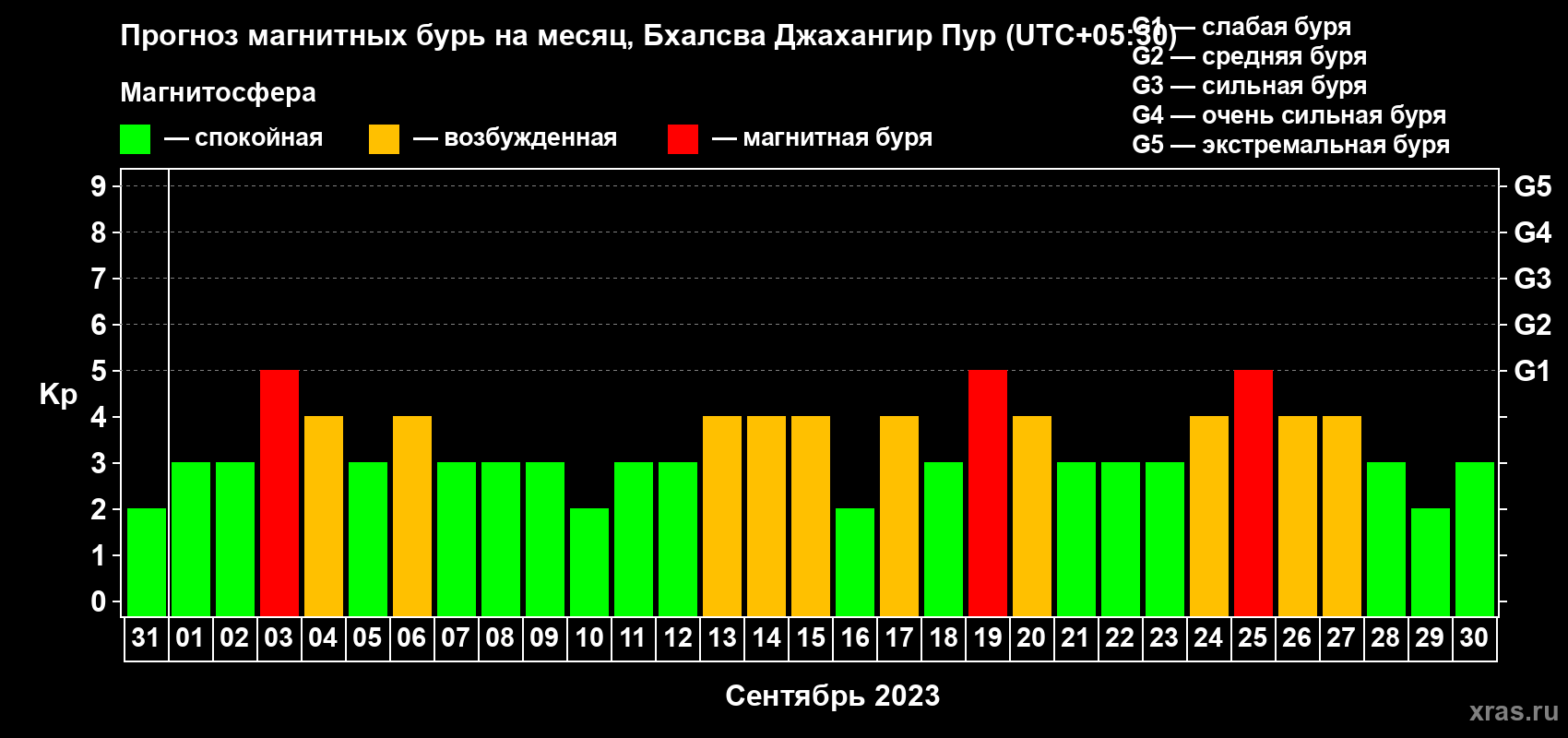Прогноз максимального суточного геомагнитного индекса Kp на <b>1 месяц</b> (31 день) <b>с 31 августа по 30 сентября 2023 г</b>