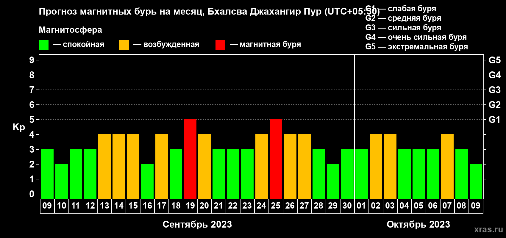 Прогноз максимального суточного геомагнитного индекса Kp на <b>1 месяц</b> (31 день) <b>с 09 сентября по 09 октября 2023 г</b>
