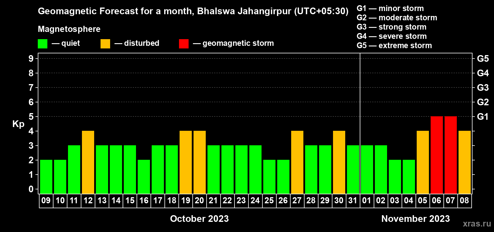 Forecast of the daily maximal value of geomagnetic index Kp for <b>1 month</b> (31 days) <b>from Oct 09, 2023 to Nov 08, 2023</b>