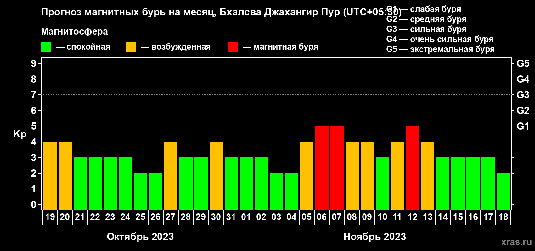Прогноз максимального суточного геомагнитного индекса Kp на <b>1 месяц</b> (31 день) <b>с 19 октября по 18 ноября 2023 г</b>