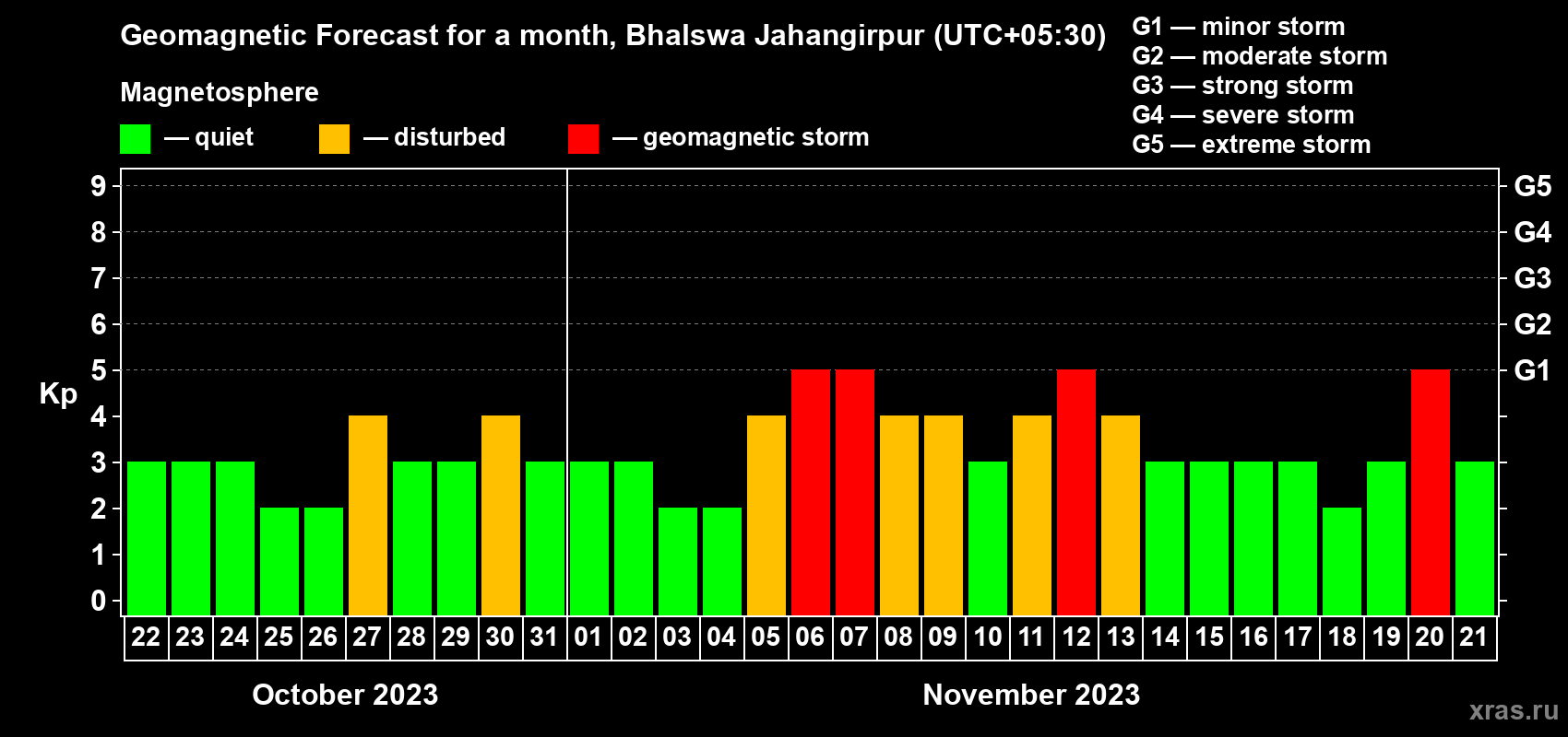 Forecast of the daily maximal value of geomagnetic index Kp for <b>1 month</b> (31 days) <b>from Oct 22, 2023 to Nov 21, 2023</b>