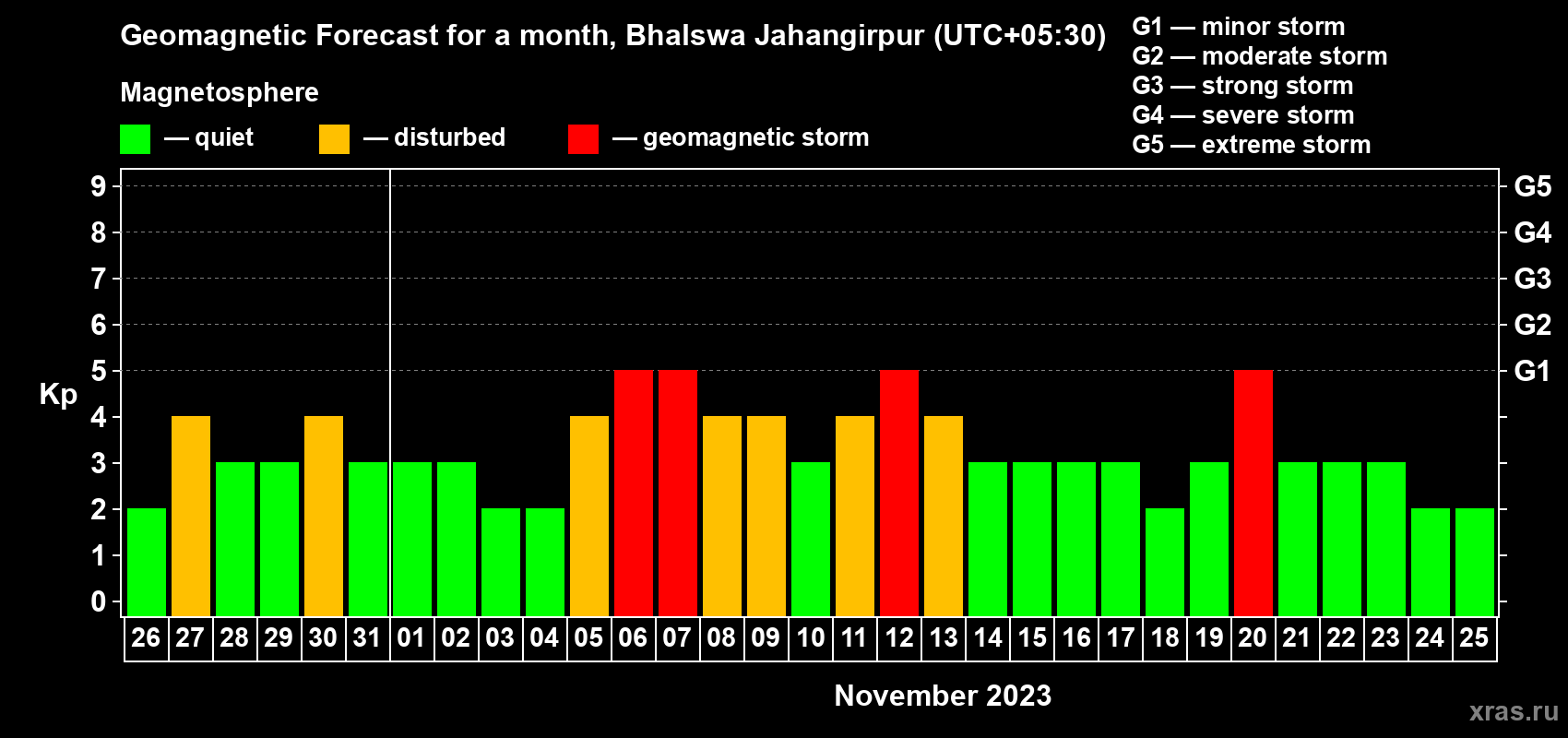 Forecast of the daily maximal value of geomagnetic index Kp for <b>1 month</b> (31 days) <b>from Oct 26, 2023 to Nov 25, 2023</b>