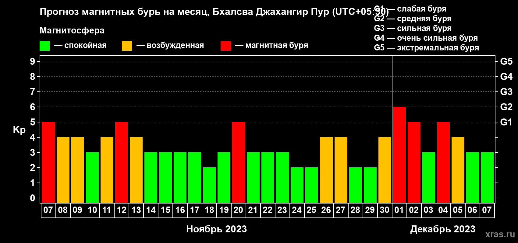 Прогноз максимального суточного геомагнитного индекса Kp на <b>1 месяц</b> (31 день) <b>с 07 ноября по 07 декабря 2023 г</b>