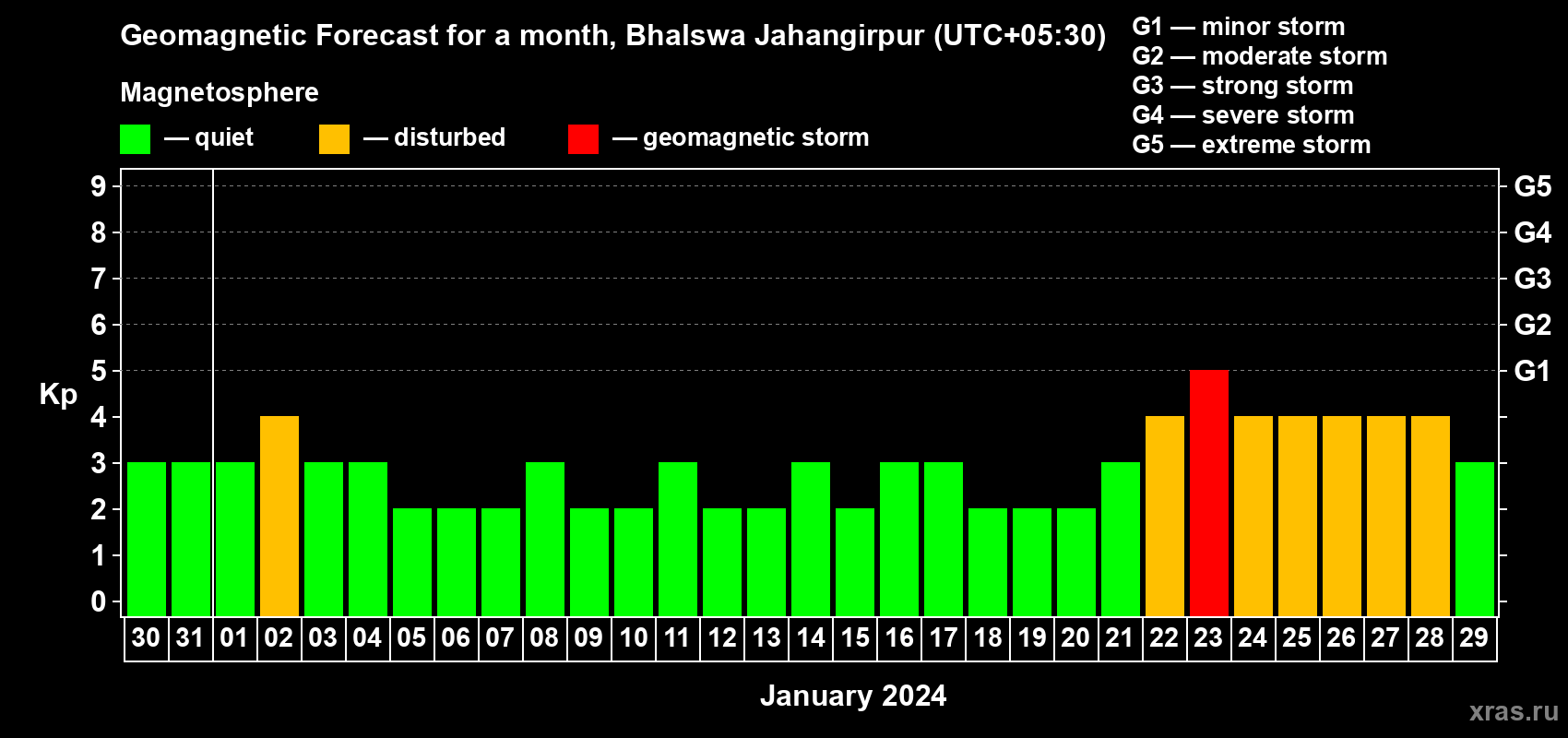 Forecast of the daily maximal value of geomagnetic index Kp for <b>1 month</b> (31 days) <b>from Dec 30, 2023 to Jan 29, 2024</b>