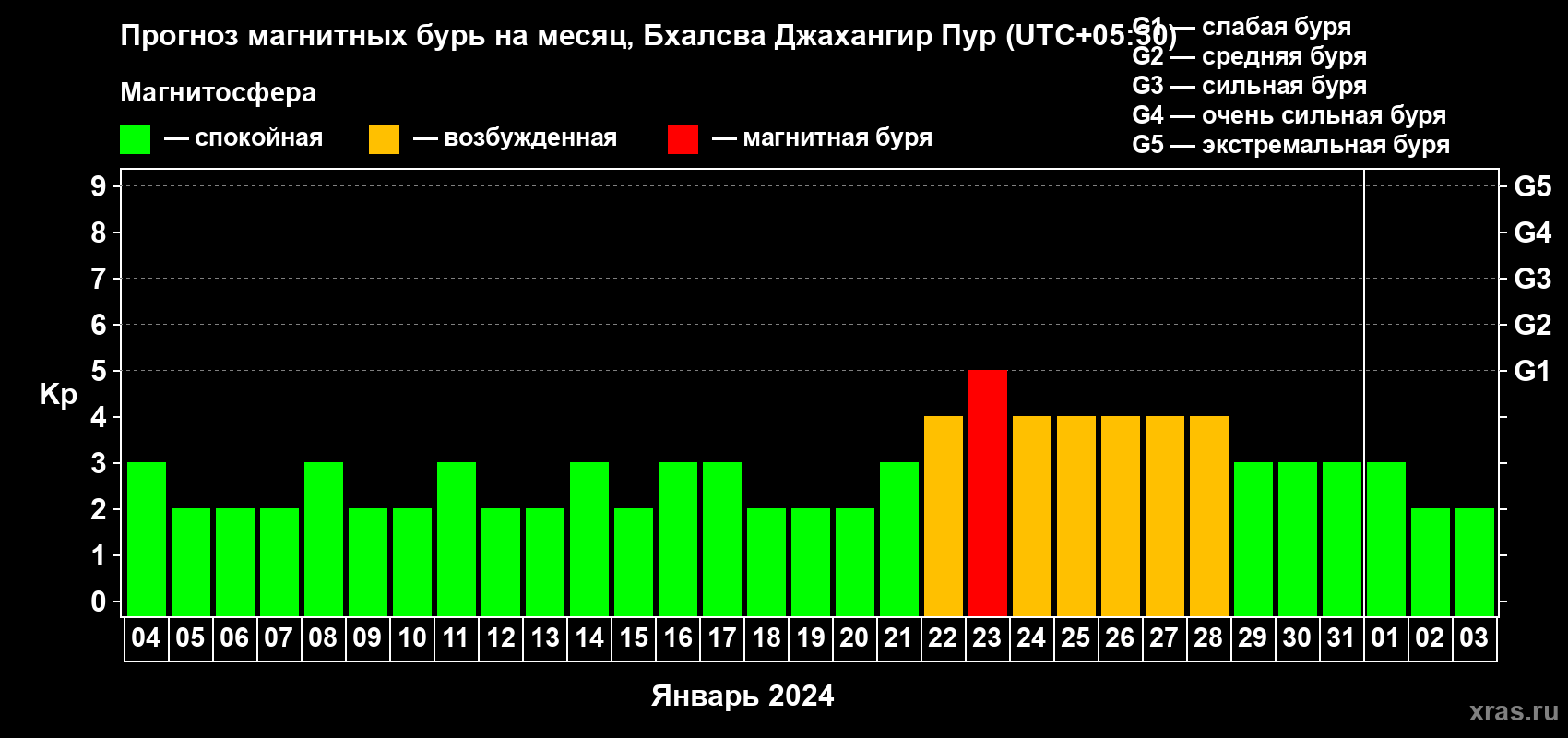 Прогноз максимального суточного геомагнитного индекса Kp на <b>1 месяц</b> (31 день) <b>с 04 января по 03 февраля 2024 г</b>