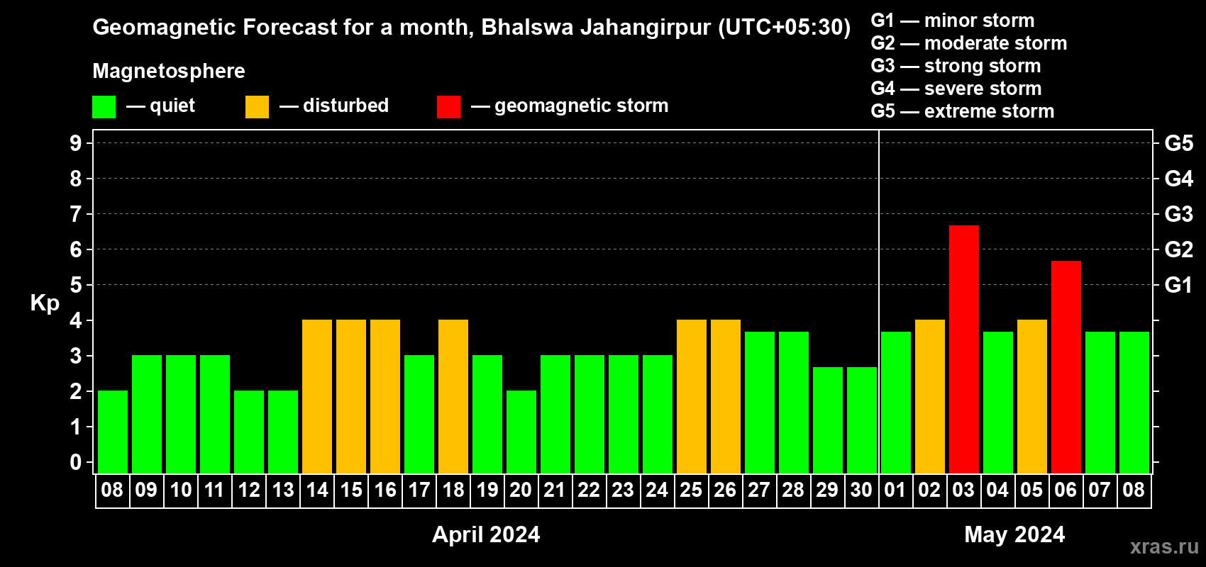 Forecast of the daily maximal value of geomagnetic index Kp for <b>1 month</b> (31 days) <b>from Apr 08, 2024 to May 08, 2024</b>
