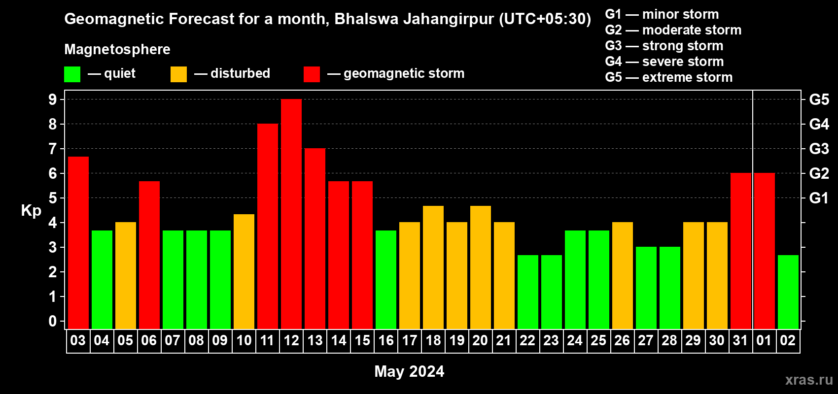 Forecast of the daily maximal value of geomagnetic index Kp for <b>1 month</b> (31 days) <b>from May 03, 2024 to Jun 02, 2024</b>