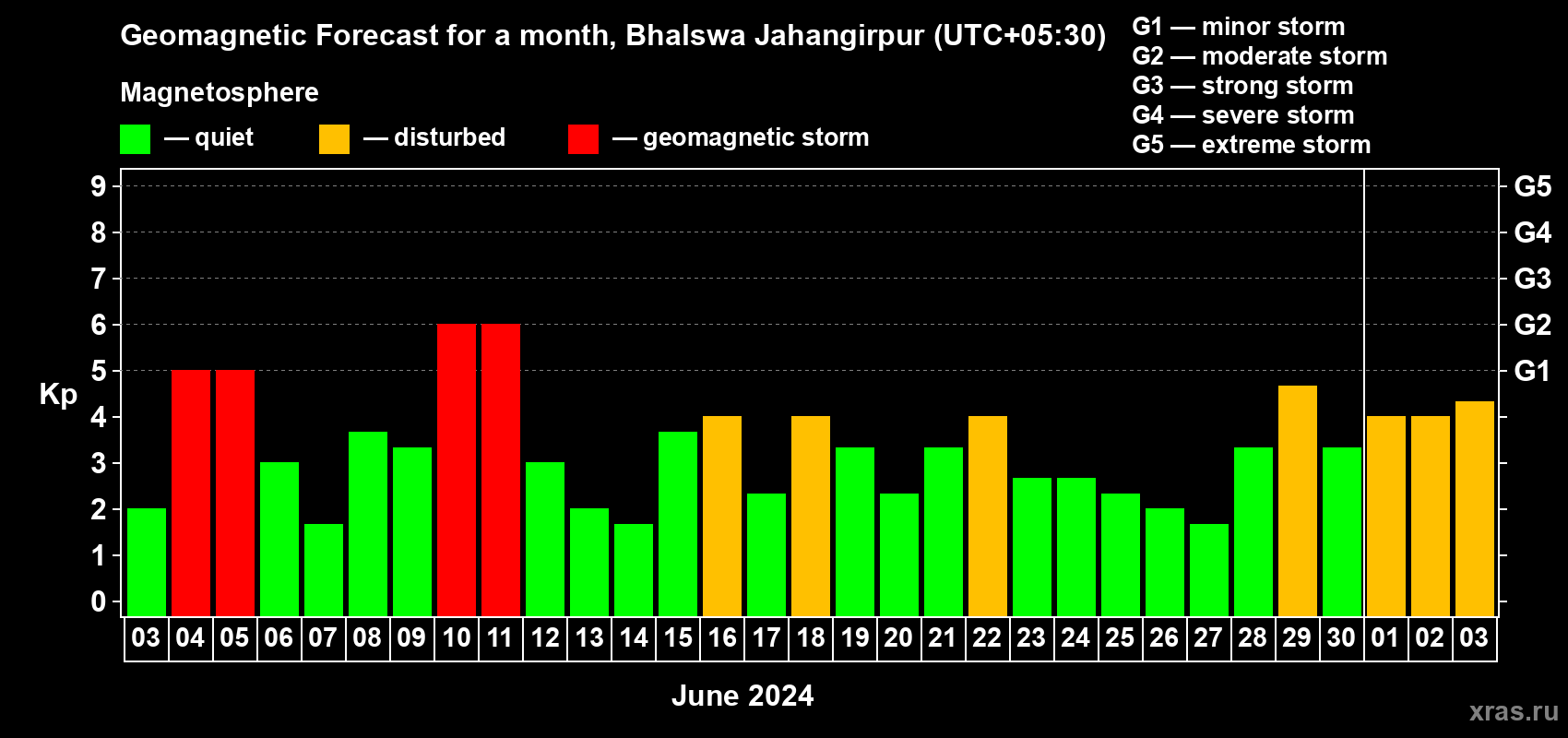 Forecast of the daily maximal value of geomagnetic index Kp for <b>1 month</b> (31 days) <b>from Jun 03, 2024 to Jul 03, 2024</b>