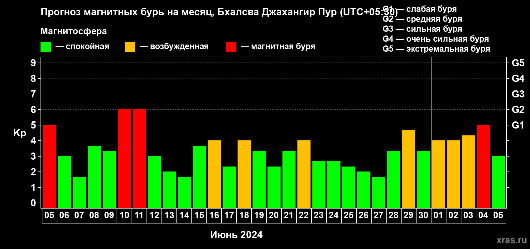 Прогноз максимального суточного геомагнитного индекса Kp на <b>1 месяц</b> (31 день) <b>с 05 июня по 05 июля 2024 г</b>