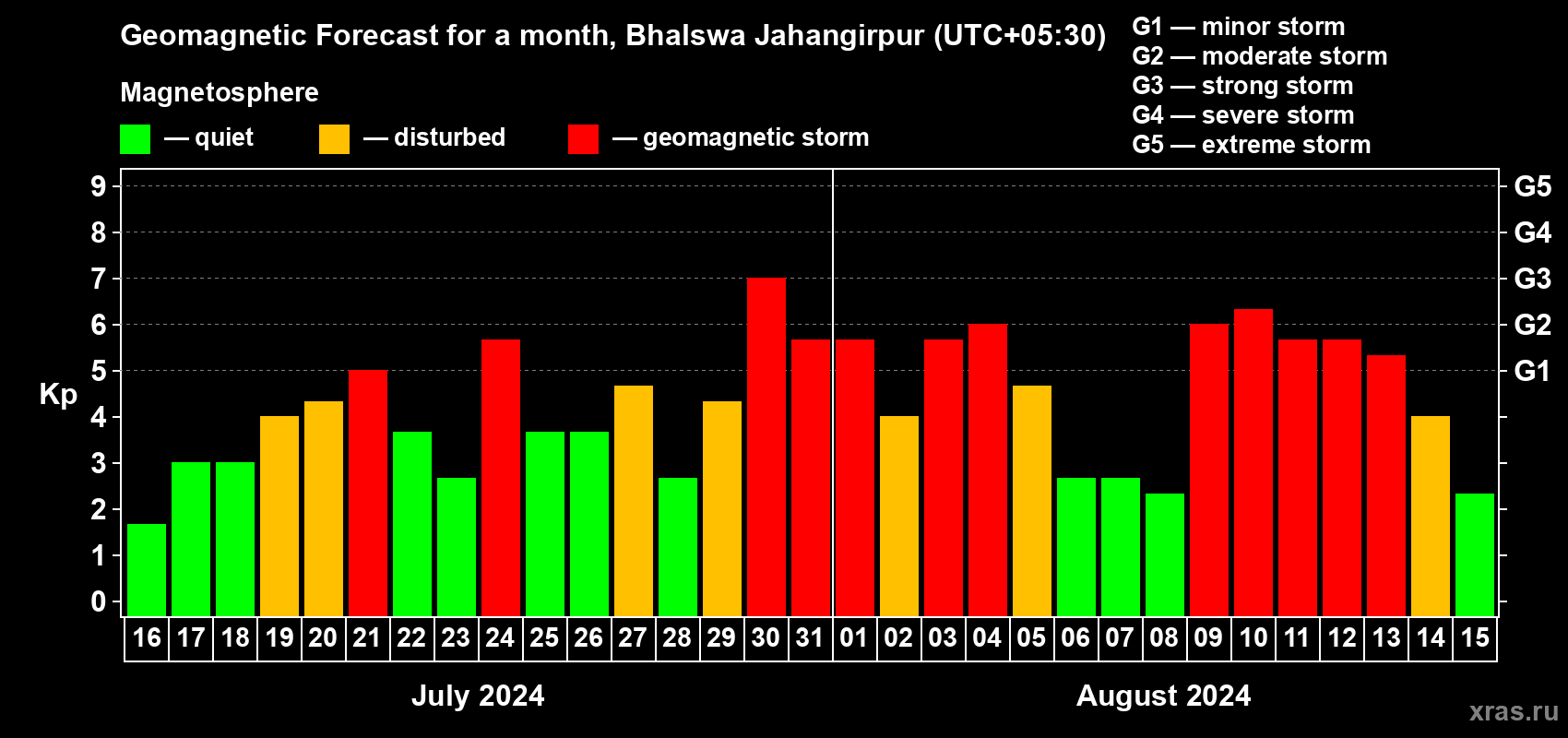 Forecast of the daily maximal value of geomagnetic index Kp for <b>1 month</b> (31 days) <b>from Jul 16, 2024 to Aug 15, 2024</b>