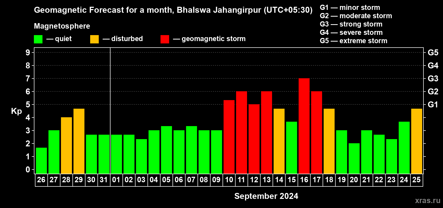Forecast of the daily maximal value of geomagnetic index Kp for <b>1 month</b> (31 days) <b>from Aug 26, 2024 to Sep 25, 2024</b>