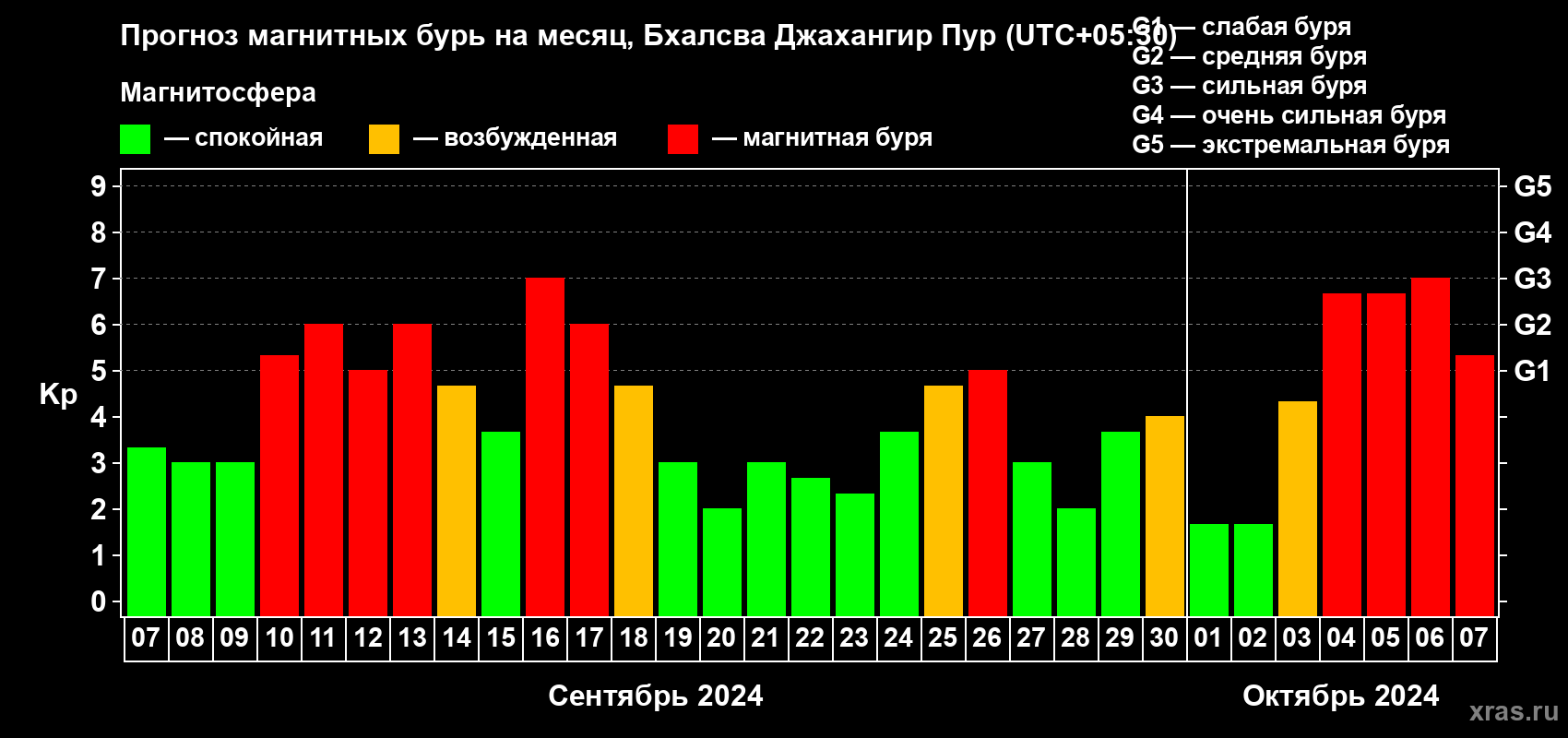 Прогноз максимального суточного геомагнитного индекса Kp на <b>1 месяц</b> (31 день) <b>с 07 сентября по 07 октября 2024 г</b>