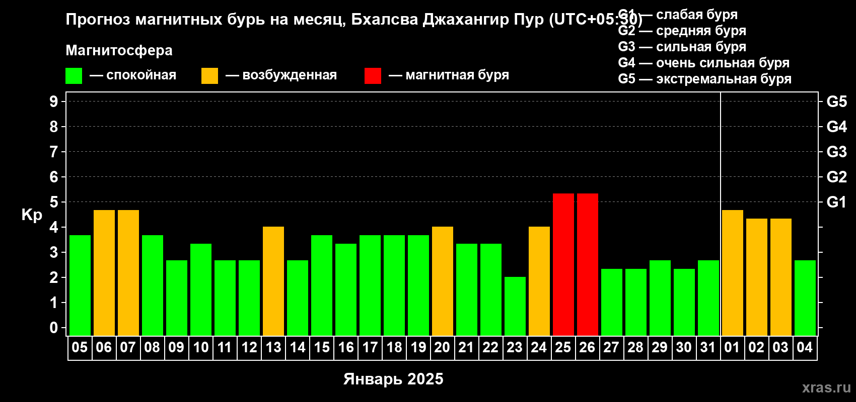 Прогноз максимального суточного геомагнитного индекса Kp на <b>1 месяц</b> (31 день) <b>с 05 января по 04 февраля 2025 г</b>