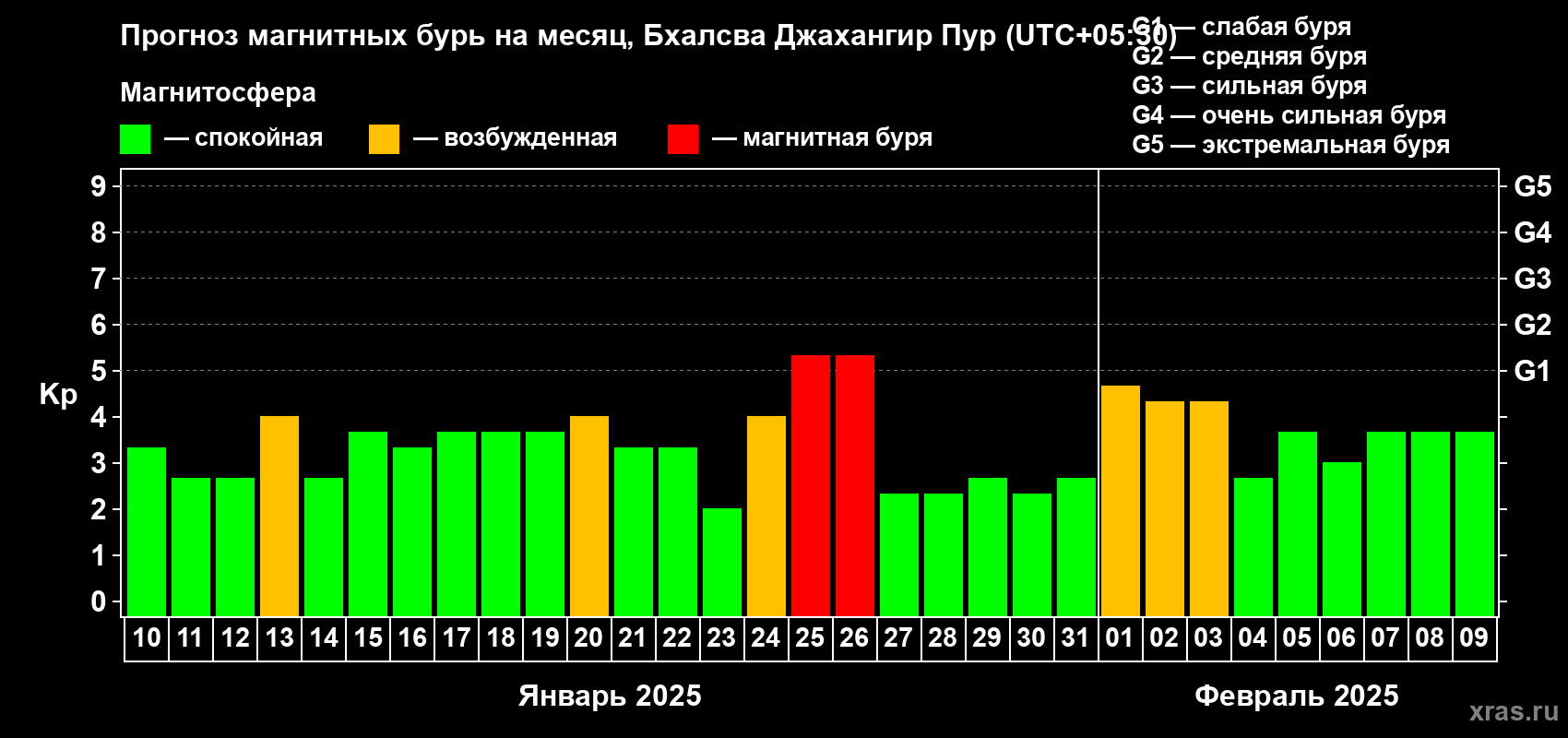Прогноз максимального суточного геомагнитного индекса Kp на <b>1 месяц</b> (31 день) <b>с 10 января по 09 февраля 2025 г</b>